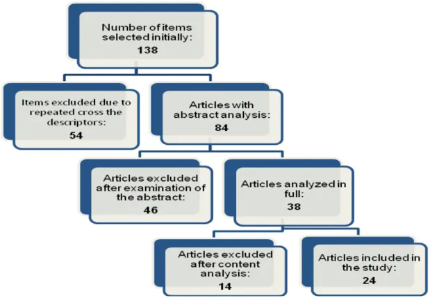 Figure 1 - Number of selected items throughout the stages of the study