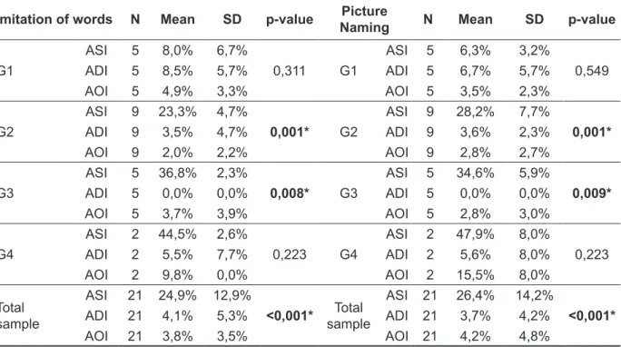 Table 1- Intragroup comparison between the absolute indexes values for both picture naming and  imitation of words tasks