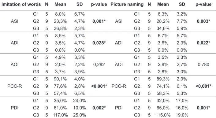 Table 4- Comparison between groups for the indexes, PCC-R and PDI for both picture naming and  imitation of words tasks