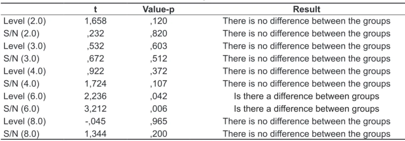 Table 2 - Test T (control group)- distortion product otoacoustic Emissions – (dependent) *  Right Ear t Value-p Result Level (2.0) S/N (2.0) Level (3.0) S/N (3.0) Level (4.0) S/N (4.0) Level (6.0) S/N (6.0) Level (8.0) S/N (8.0) 1,658,232,532,672,9221,7242