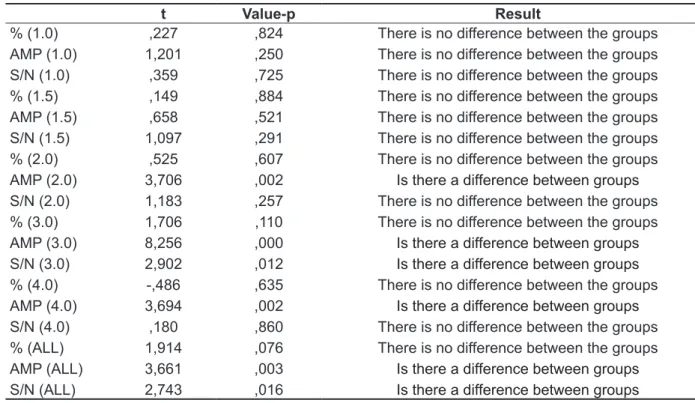 Table 3 – T Test (Analysis Group)- Otoacoustic Emissions – (dependent) *  Right Ear t Value-p Result % (1.0) AMP (1.0) S/N (1.0) % (1.5) AMP (1.5) S/N (1.5) % (2.0) AMP (2.0) S/N (2.0) % (3.0) AMP (3.0) S/N (3.0) % (4.0) AMP (4.0) S/N (4.0) % (ALL) AMP (AL