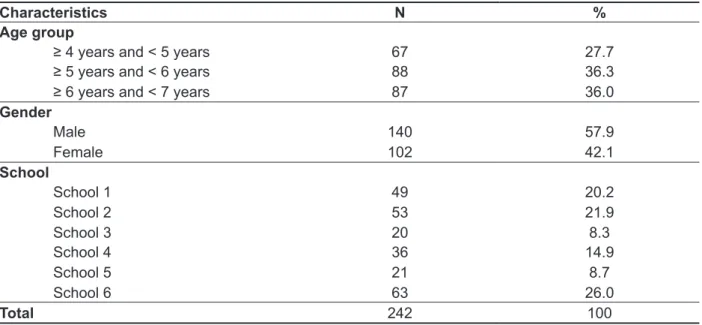 Table 1 – Characterization of the study population in terms of age, gender and school in the period  2009/2010, Belo Horizonte