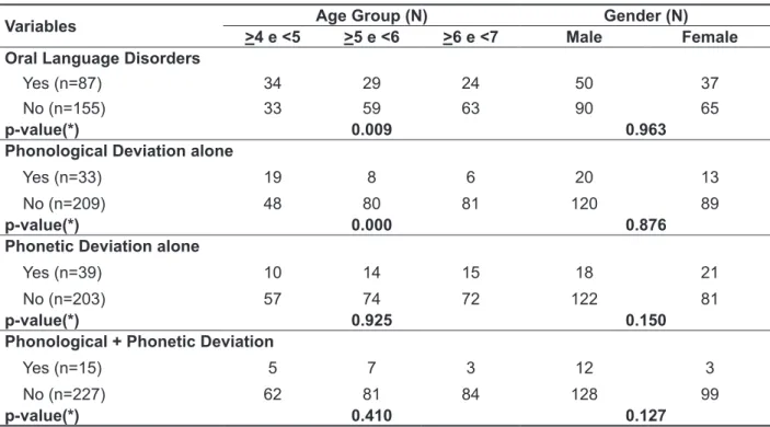 Table 3 – Distribution of oral language /speech disorders in terms of age group and gender in the  period  2009/2010, Belo Horizonte (N=242)