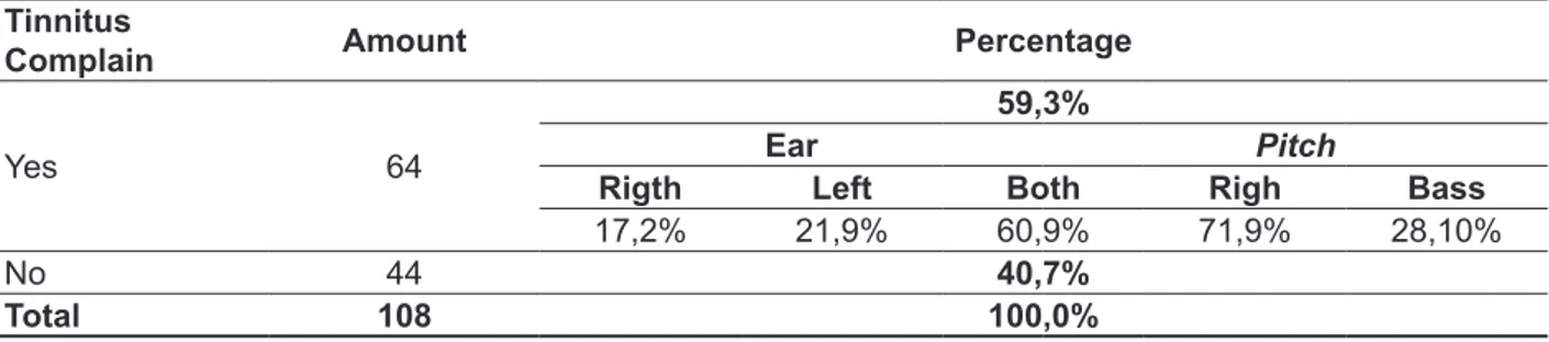 Figure 5 indicates that there was a predomi- predomi-nance  of  worthless  /  mild  inl uence  of  the  tinnitus  on subjects with normal MMSE