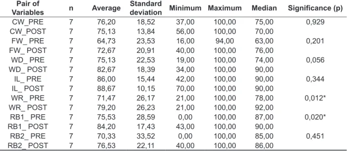 Table 1 – Average, standard deviation, median and “p” value referring to GI children’s performance  as to the scores in reading and writing tasks