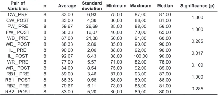 Table 3 gives the comparison of the groups in  pre and post test scores as to the tasks of reading  and  writing  worked  in  the  intervention  program  of  tutoring