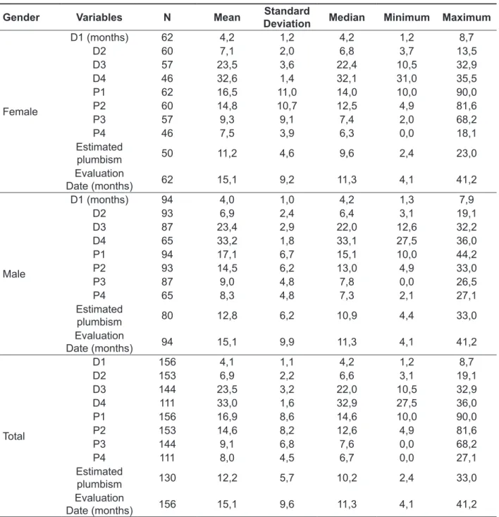 Table 1 – Descriptive statistics analysis (mean, standard deviation, median, minimum and maximum)  considering the date of collection of each plumbism; the plumbism values obtained, estimated  plumbism and the date of the hearing assessment, considering ma