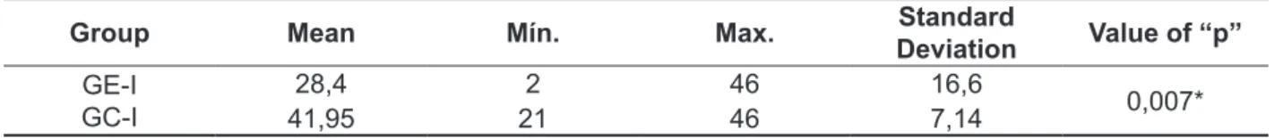 Table  1  shows  the  mean,  minimum,  maximum  and standard deviation values in percentage, and 