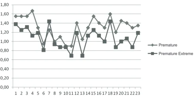 Figure 3 – Comparison between EG-I and EG-II in each assessed item in the Communicative Behavior  Observation