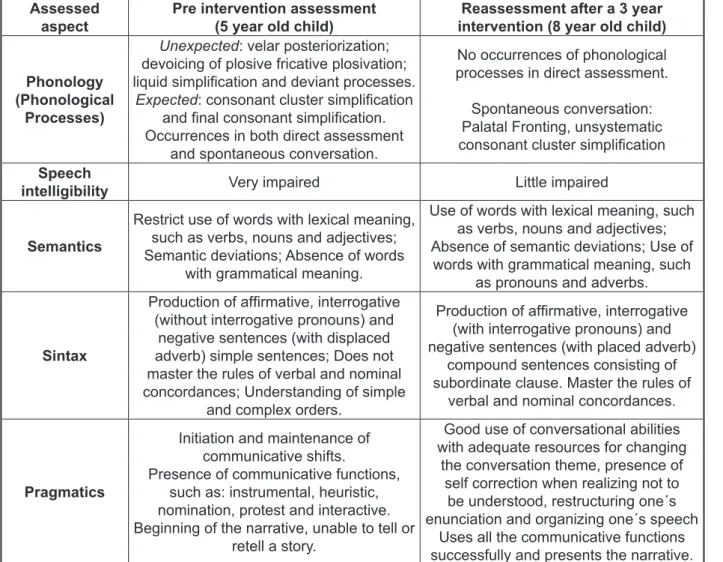 Figure 1 – Oral language assessment pre and post intervention 