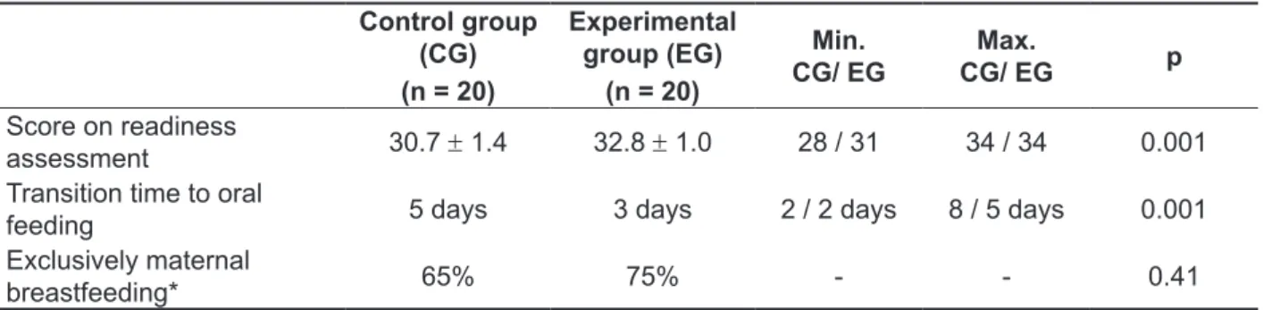 Table 2 – Feeding transition according to the studied group  Control group  (CG) (n = 20) Experimental group (EG)(n = 20)  Min