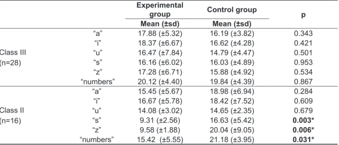 Table 2 – Values   of maximum phonation time (MPT) emissions /a/, /i, /u/,/s/,/z/; and counting of numbers  from individuals in the Experimental Group and Control Group subdivided by malocclusion type