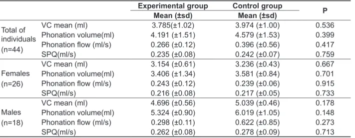 Table 3 – Values of spirometry measures including mean vital capacity, phonation volume and low,  simple phonic quotients, from individuals in the Experimental Group and Control Group for the total  of individuals and gender subgroup
