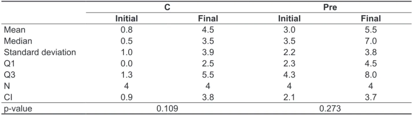 Table 4 – Comparison between initial and inal assessments regarding C and Pre