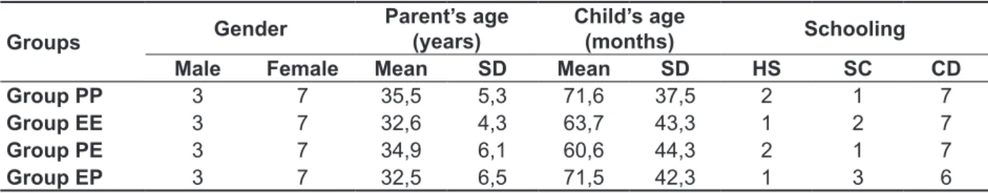 Table 1 shows participants demographics.