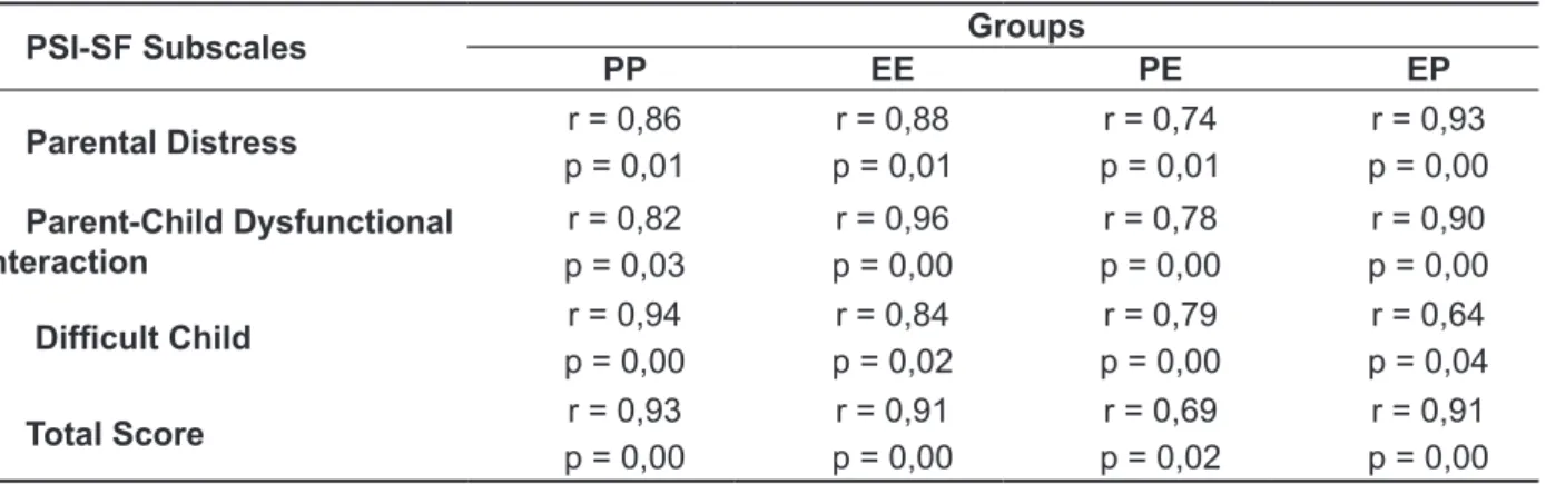 Table 3 – Pearson correlation coeficients and the signiicance between scores in the irst and second  administration of the PSI-SF (N=40)