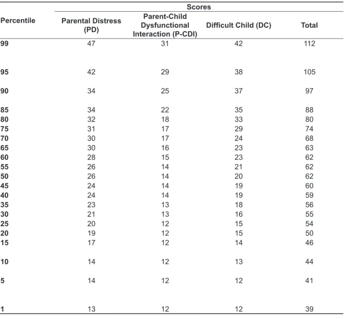 Table 5 – Distribution of participants’ answers in the irst administration of the PSI-SF (N=40) Percentile Scores Parental Distress  (PD) Parent-Child  Dysfunctional  Interaction (P-CDI)