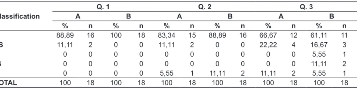 Table 2 - The score of the open it hearing aid user’s performance, regarding question 4: cleaning the  hearing aid; question 5: hearing aid insertion and question 7: telephone use