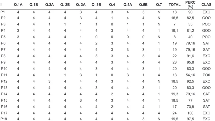 Table 3 - The score distribution obtained by the deaf participants for each question, total, percentage  and inal classiication on PHAST