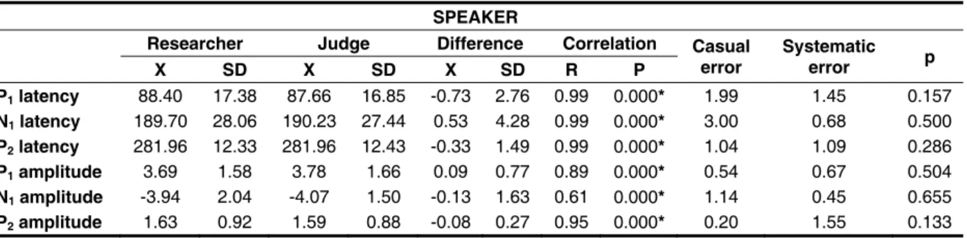 Table 2 – Mean values and standard deviation and concordance for each measurement, such as  transducer and speaker, considering the components analyzed