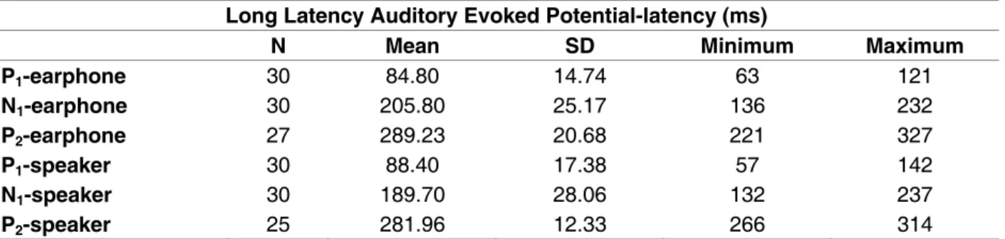 Table 4 – Descriptive analysis for latencies of the P 1 , N 1  e P 2 , components considering the type of  transducer, earphone and speaker