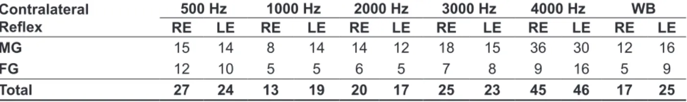 Table 2 - Numerical description of the absence of contralateral acoustic relex, by frequency and ear,  for both groups