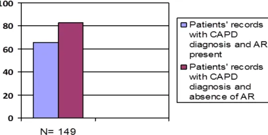 Figure 1 - Total of patients’ records with CAPD diagnosis.