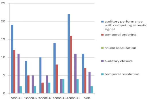 Figure 3 - Comparison between the number of absences of the contralateral AR and the number of  auditory processing disorders, per  frequency, for the  Female Group.