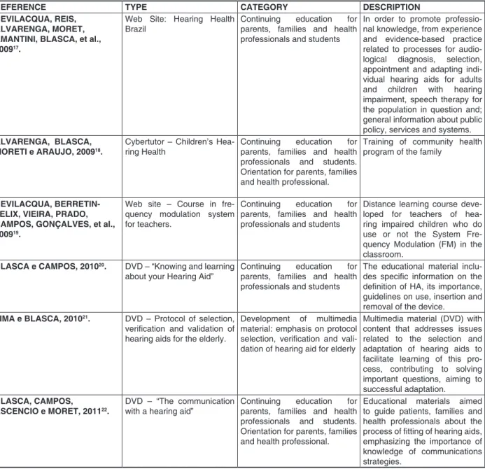 Figure 1 – Educational materials produced by the Department of Speech-Language and Hearing of  FOB/USP in the Audiology area