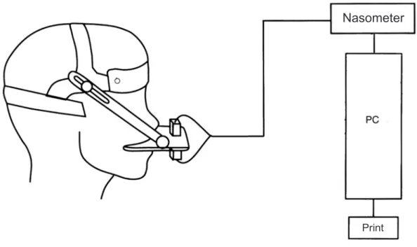 Figure 1 –Schematic representing the instrumentation for nasalance assessment (Nasometer 6200-3  IBM, Kay Elemetrics Corp