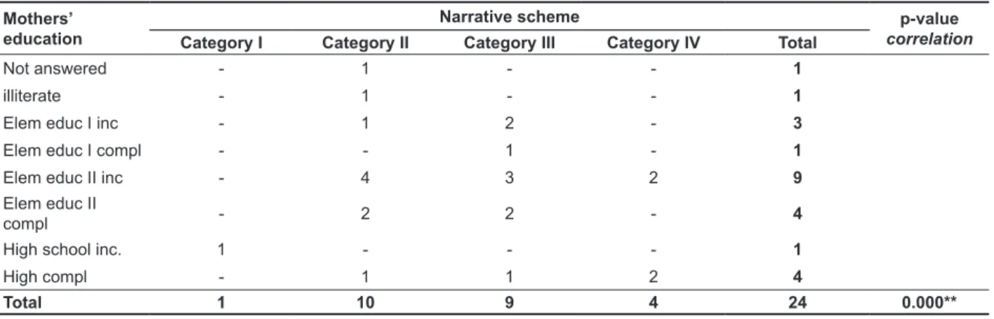 Table 3 - Relationship between mothers’ education  and the narrative scheme of the stories of students  of the 3rd year of elementary education in a public school