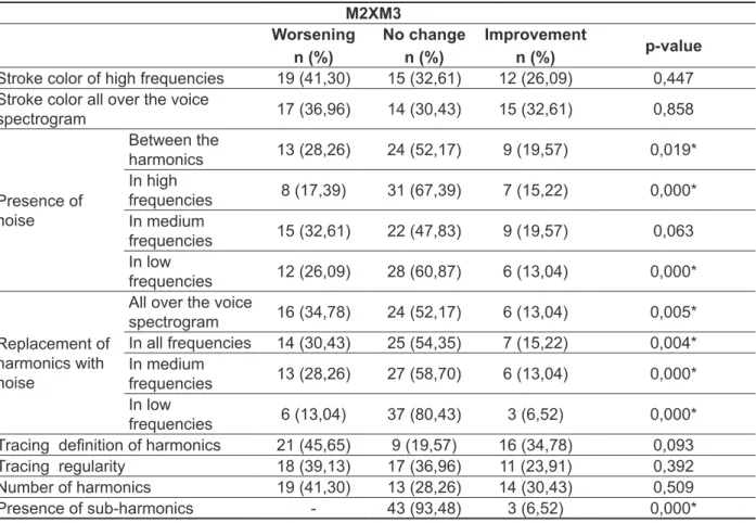 Table 7 –  Acoustic vocal modiications in  narrowband spectrography between the pair  M2 e M3 M2XM3 Worsening n (%) No changen (%) Improvementn (%) p-value