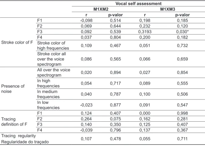 Table 8 –  Correlation between vocal self-evaluation and bandwidth spectrography variables Vocal self assessment