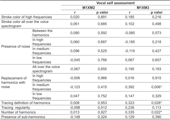 Table  9 – Correlation between vocal self-evaluation and the narrowband spectrography variables Vocal self assessment