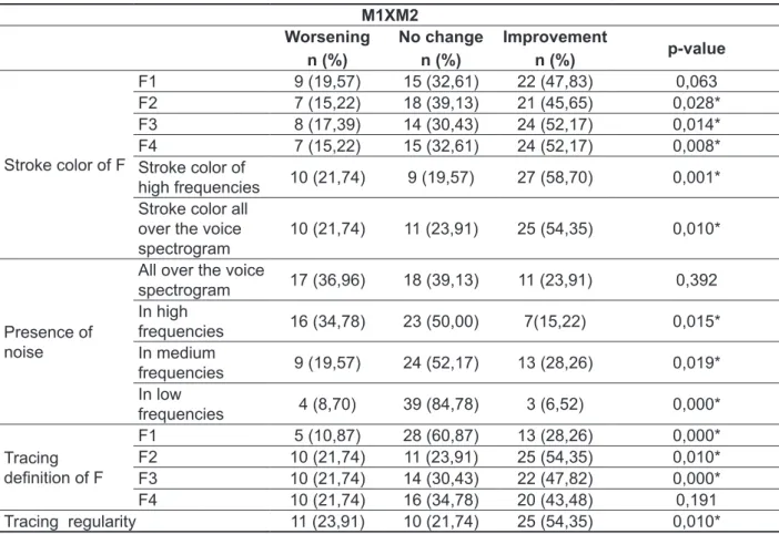 Table 2 –  Acoustic vocal modiications in bandwidth spectrography between  M1xM2  M1XM2 Worsening n (%) No changen (%) Improvementn (%) p-value Stroke color of F F1 9 (19,57) 15 (32,61) 22 (47,83) 0,063F27 (15,22)18 (39,13)21 (45,65) 0,028*F38 (17,39)14 (3