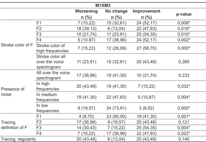 Table 3 –  Acoustic vocal modiications in bandwidth spectrography between  M1 e M3  M1XM3 Worsening n (%) No changen (%) Improvementn (%) p-value Stroke color of F F1 7 (15,22) 15 (32,61) 24 (52,17) 0,008*F218 (39,13)6 (13,04)22 (47,83)0,010*F310 (21,74)11