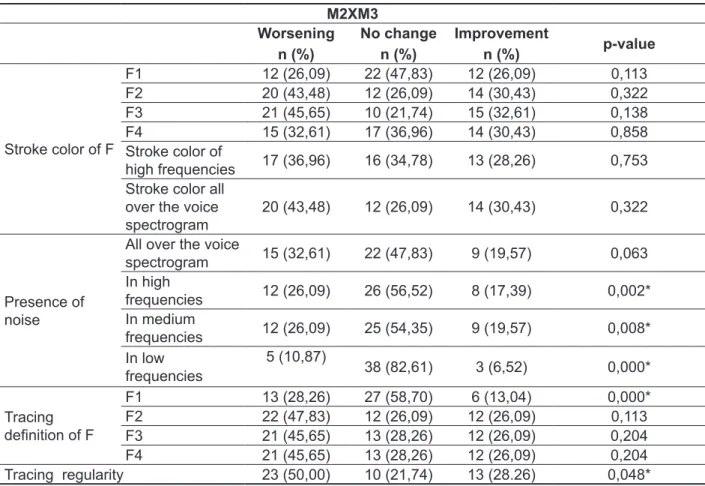 Table 4 –  Acoustic vocal modiications in bandwidth spectrography between  M2 e M3  M2XM3 Worsening n (%) No changen (%) Improvementn (%) p-value Stroke color of F F1 12 (26,09) 22 (47,83) 12 (26,09) 0,113F220 (43,48)12 (26,09)14 (30,43) 0,322F321 (45,65)1