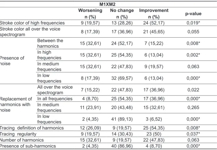 Table 5 –  Acoustic vocal modiications in  narrowband spectrography between the pair  M1 e M2 M1XM2 Worsening n (%) No changen (%) Improvementn (%) p-value