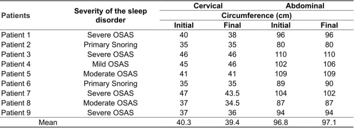 Table 1 – Comparison of cervical and abdominal circumference measurements observed with severity  of sleep disorder