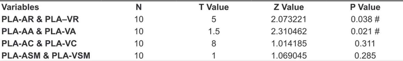 Table  2  –  Results  of  the  Wilcoxon  test  in  the  comparison  of  the  auditory  and  visual  subtests,  considering PLA