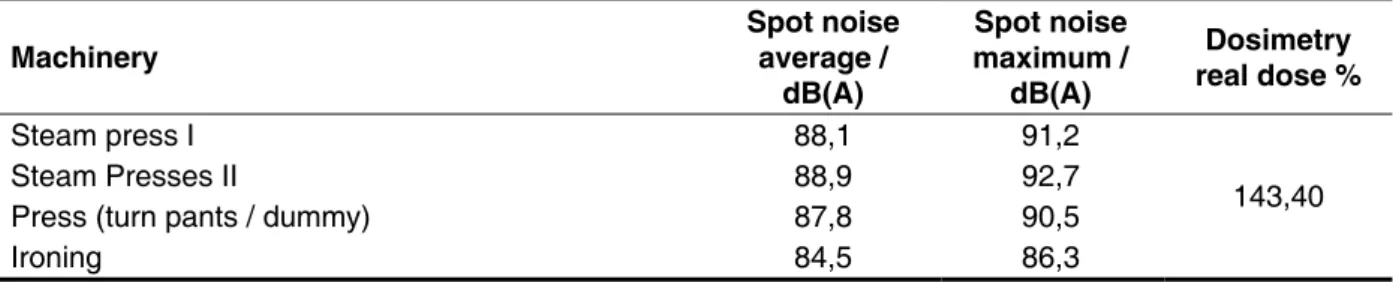Table 2 – Description of the equipment used in industry and Ironing your measurements
