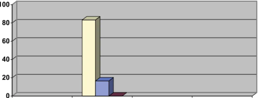Figure 3 – Chart showing the results of analysis of AudiometriesOf the six workers interviewed three complained 