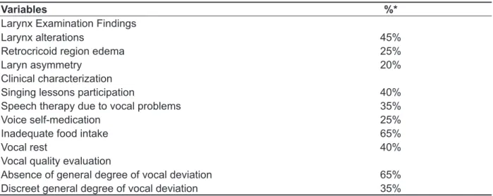Table 1 – Larynx, clinical and vocal quality characterization