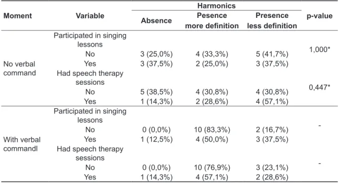 Table 6 – Crossing distribution of vocal training, therapy and harmonics for Pentecostal style