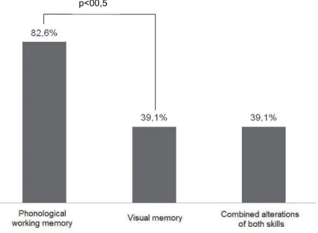 Figure 2 shows the graph of the alterations  percentage in phonological working memory,  phonological awareness and combined alterations  of the two skills