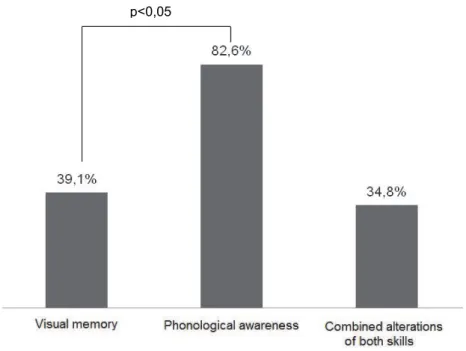 Figure 3 shows the percentage of alterations  graph of visual memory, phonological awareness  and alterations, combined these two skills