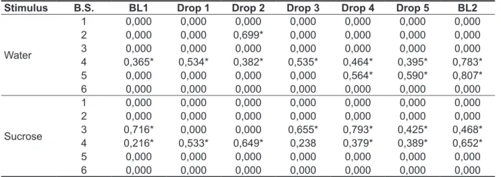 Table 2 - Correlation between the speciic behavior of RHS and behavioral states at each time of  testing, stimulated with water or sucrose