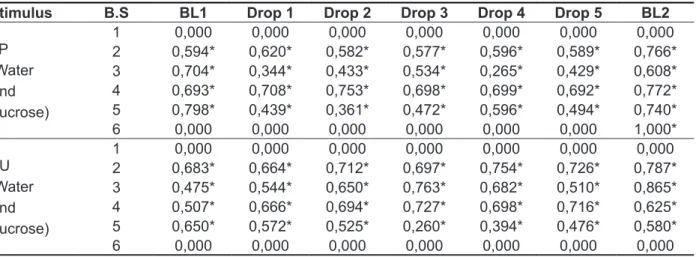 Table 4 - Correlation between the speciic behaviors of TP and SU and behavioral states at each time  of testing, regardless of the stimulus