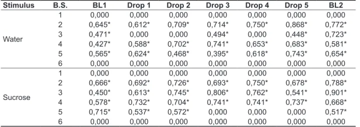 Table 5 - Correlation between the speciic behavior of SU and behavioral states at each time of testing,  stimulated with water or sucrose