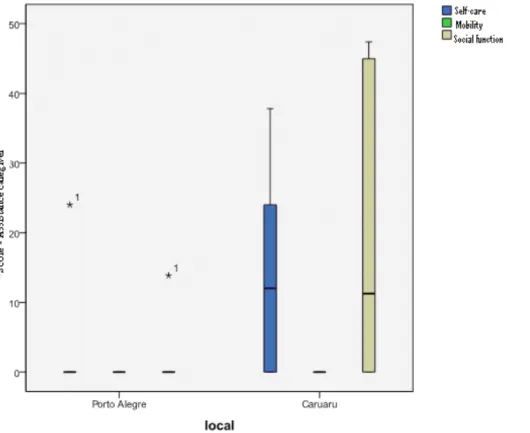 Figure 2 – Graph demonstrating the difference among the scores of Assistance Caregiver compared  with the research place